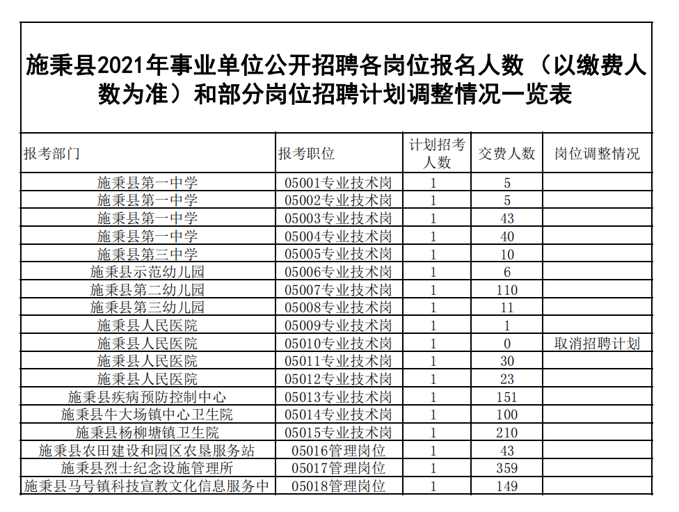 施秉縣2021年事業(yè)單位公開招聘各崗位報名人數(shù)（以繳費人數(shù)為準(zhǔn)）和部分崗位招聘計劃調(diào)整情況一覽表.png