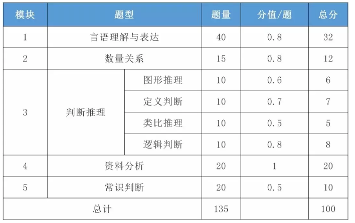 2021年國考行測一題多少分？分值怎么分布？