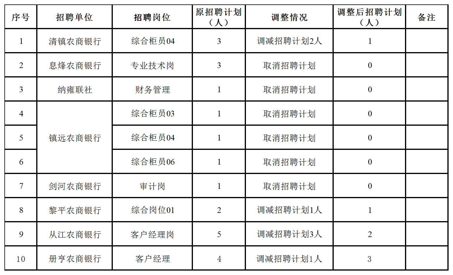 貴州農(nóng)信社職位