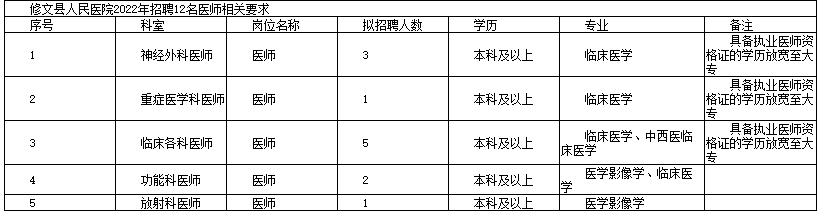 修文縣人民醫(yī)院招聘職位表