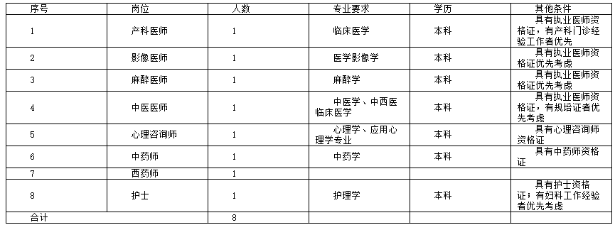 清鎮(zhèn)市婦幼保健院招聘職位表